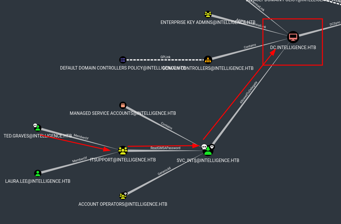 Diagrama del ataque