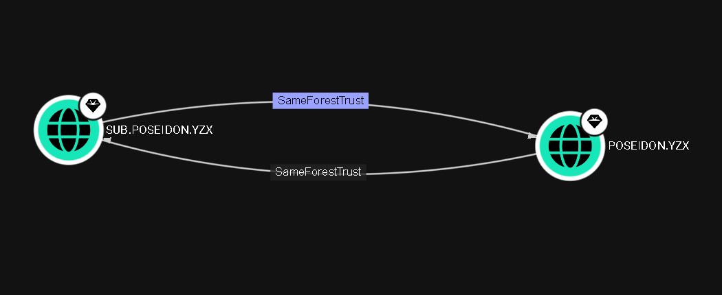 SameForestTrust simetrico