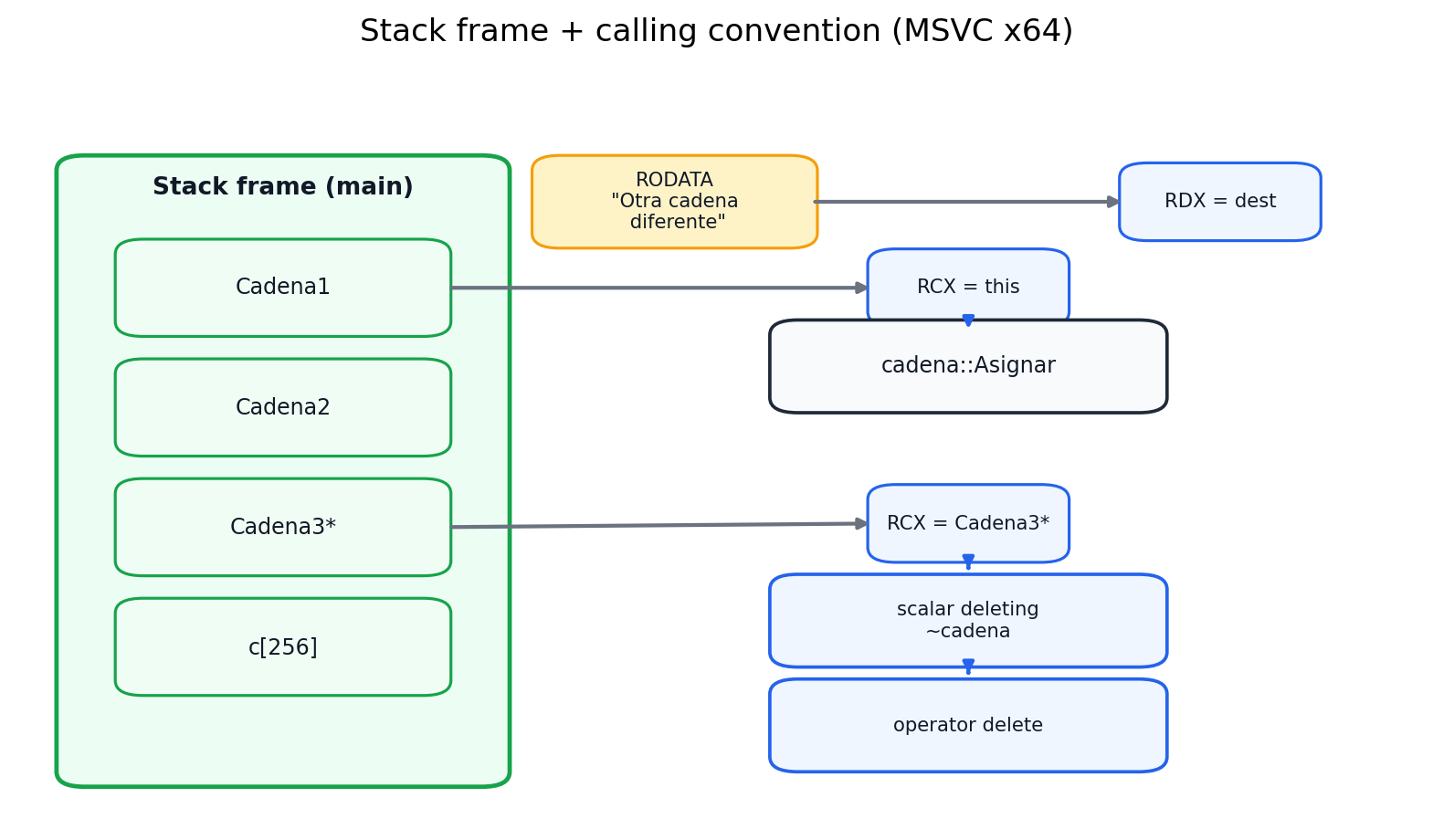 Stack frame y registros