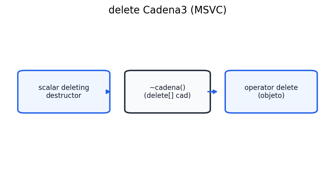 Flujo de delete en MSVC