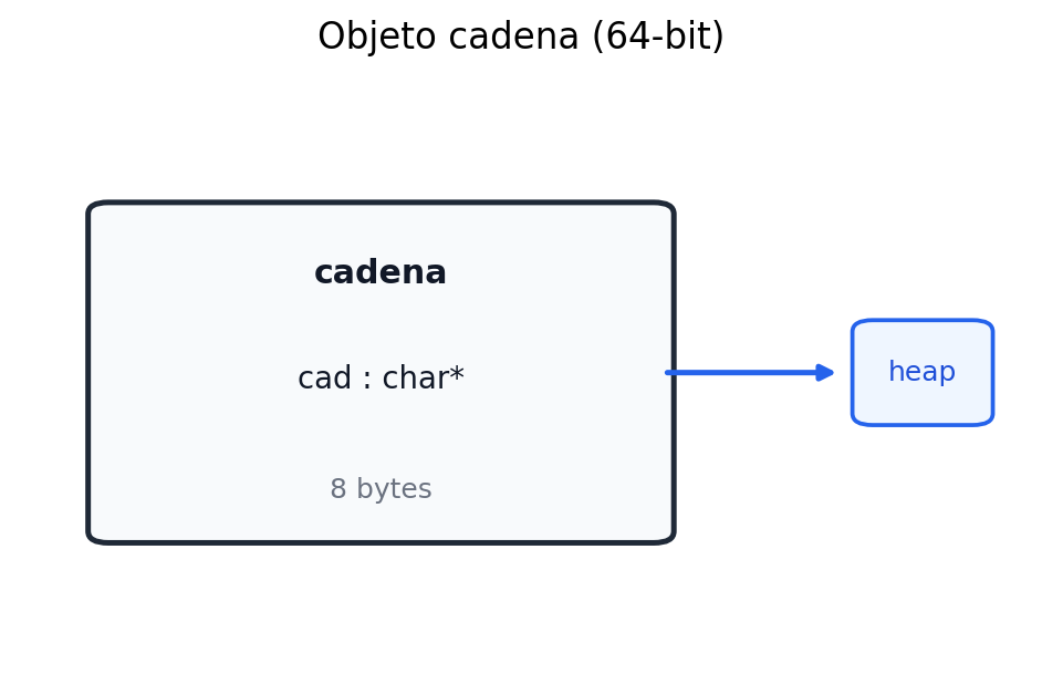 Layout del objeto cadena